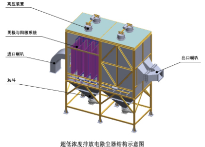 超低浓度排放电除尘器