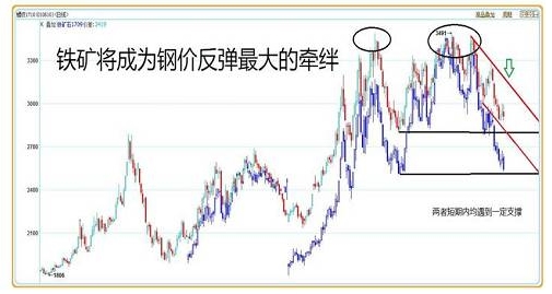 螺纹与铁矿石价格叠加图,蓝色为铁矿价格