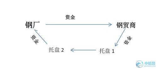 · 铁矿商托盘业务4：