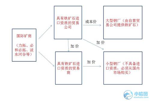 不论是钢贸商或铁矿商的托盘业务，本质上都是相同的。均是中小贸易商在资金不足，资质不够的情况下依托有议价能力大型企业进行代购，甚至慢慢衍生为钢贸圈的融资途径。在整个钢铁产业链利润下滑，库存高企的情况下一些贸易商重复抵押、加大杠杆、资金腾挪等行为，都在一步步的加速行情的断裂。