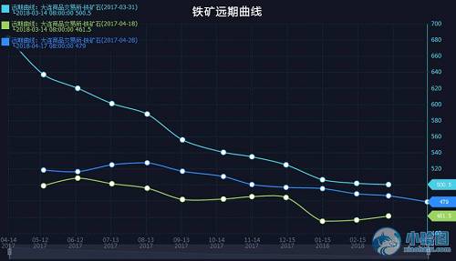 图1 近1个月内三个时间段的铁矿远期曲线来源：小哈图智能图表