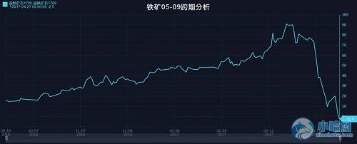 图2 铁矿05合约和09合约的跨期价差