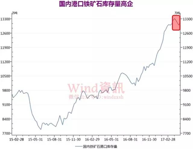 铁矿石期货继续上涨 但这一数据已拉响警报