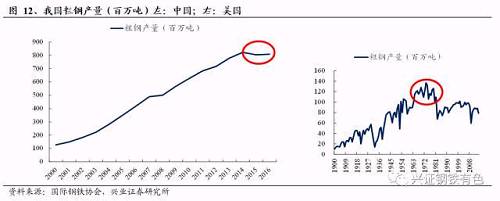 我国钢铁积蓄量庞大，每年产生大量废钢。钢铁积蓄量与废钢产生量的比例通常为2~3%，我国目前钢铁积蓄量已经达到80亿吨，以2%的折算比例，则每年产生的废钢量就达到1.6亿吨。以平均每年7-8亿吨粗钢产量计算，预计到2020年末，我国钢铁积蓄量将达到100亿吨左右，届时每年产生的废钢资源产量可达到2亿吨。