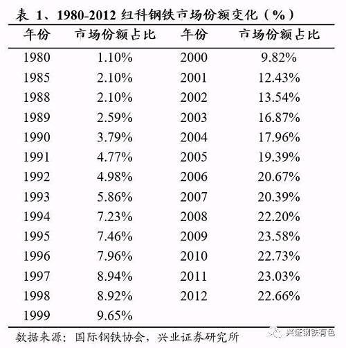 11年加速成长，2000年时市场份额与美国钢铁相当。比较美国当时市场份额最高的US steel(美国钢铁)和Bethlehem(伯利恒钢铁)以及纽科钢铁的市场份额变化情况，1980年以来，美国钢铁和伯利恒钢铁的市场份额明显下滑，特别是美国钢铁，在1980年时市场份额高达20.8%，8年下滑了5%，15年下滑9%，到2000年时已经只剩10.5%的份额。而与此同时，纽科钢铁的市场份额却在1988年-1999年11年间提升了7.5%，并成功超越伯利恒钢铁，到2000年时已经达到9.82%，达到了与美国钢铁相抗衡的地位。