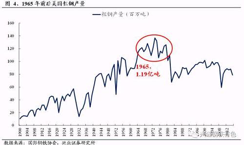 废钢的主要来源是达到使用年限后报废的设备、构件等中的钢铁材料，我们认为，只有当经历了工业化大生产，粗钢产量已经达到了一个很高的平台，才能够形成大规模的钢铁积累量，废钢的存量和产量才会大。