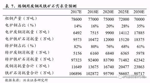 铁矿石价格有持续下行的空间。2016年，全球前四大矿山淡水河谷、力拓、必和必拓和FMG的合计产量约10.5亿吨，今年主流矿山又将再新增6500万吨产能，且未来几年持续有扩产计划。目前铁矿石已经处于供应过剩的基本面之中，预计未来随着废钢比的提升，铁矿石过剩的程度将进一步加大。根据前述测算，若到2020年，我国铁矿石需求量下降1.5亿吨，从海运市场和我国国产矿山的成本曲线来看，铁矿石价格将出现较大下滑，但价格水平仍显著高于四大矿山的成本线，要跌至四大矿山的成本线还有很大空间，铁矿石价格或将面临长期走弱。