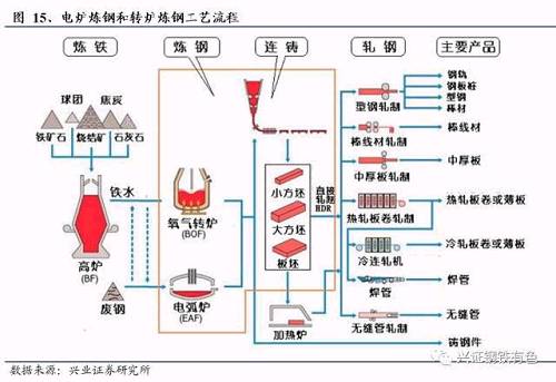 电炉炼钢相比高炉转炉法，基建投资少，生产工序少，操作简单，生产效率显著更高。但电弧炉的热量是通过炉渣传给钢液的，属于间接加热方式，热效率相对转炉稍差一些。