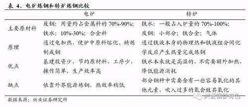 同期废钢存量也到达较高水平。随着工业化进程的长期积累，在20世纪60年代，美国的废钢积存量也达到了相当高的水平。根据美国联邦政府和巴特勒研究所的全面普查数据：1956年1月，美国废钢铁积蓄量达到5.4亿吨，是当年粗钢产量的5.17倍；1969年，美国废钢铁积蓄量已经达到7.5亿吨，是当年粗钢产量的5.85倍。