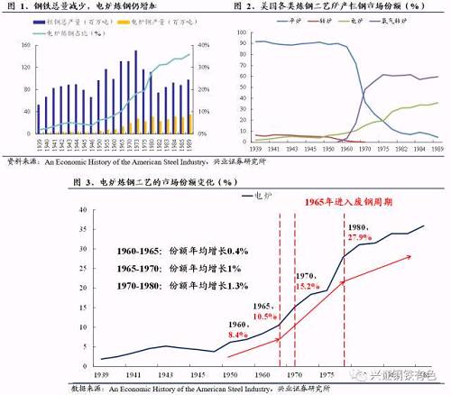 1.2 看行业一：粗钢产量达到极值平台，废钢供应充足