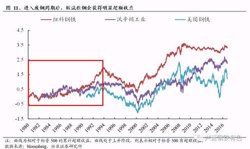 我们认为，废钢大周期带来的一方面是废钢成本的下降，这确实从成本端提升了短流程钢企的业绩水平，另一方面通过推动电炉炼钢的发展，可能从需求方面间接地影响了铁矿石价格，从而对传统长流程钢企的业绩也有一定的提升作用。使得后期整个钢铁行业在股价表现上都能够较大盘取得明显的超额收益，当然，对短流程钢企的作用更加显著。
