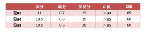 7月蒙煤进口缩减 后期供应仍将恢复——蒙古焦煤调研