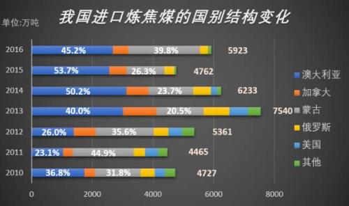 7月蒙煤进口缩减 后期供应仍将恢复——蒙古焦煤调研