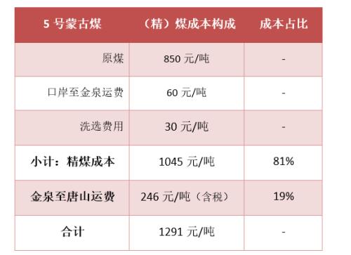 7月蒙煤进口缩减 后期供应仍将恢复——蒙古焦煤调研