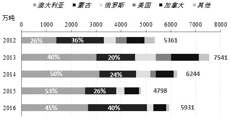 图为我国煤炭进口来源