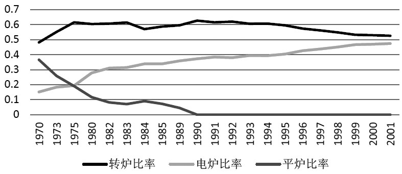 图为美国转炉、电炉、平炉比率(1970—2001年)