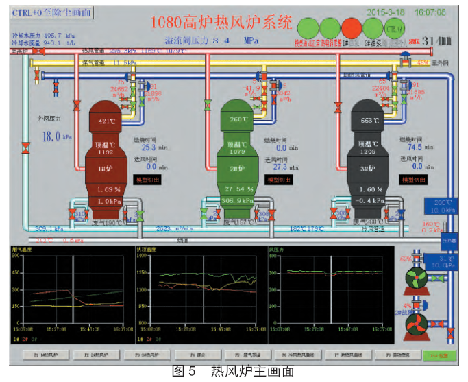 高炉热风炉燃烧控制模型改造_新工艺_炼铁文献_技术文献_冶金信息装备