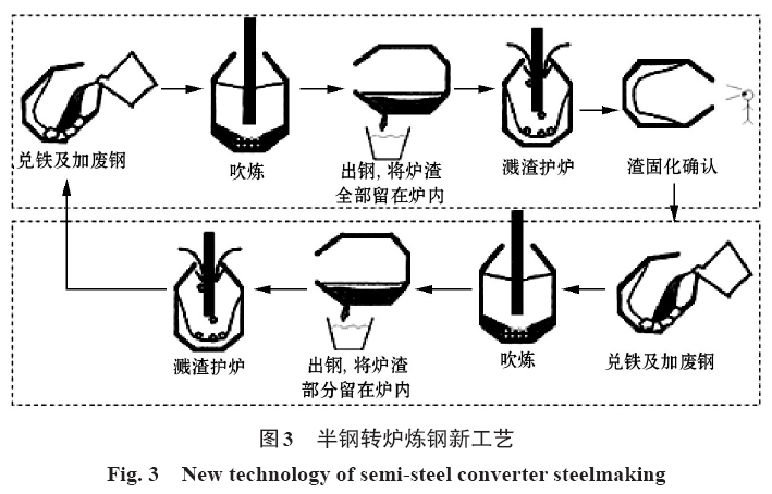 基于以上理论分析,设计了半钢转炉炼钢新工艺,采用此工艺既能够保证