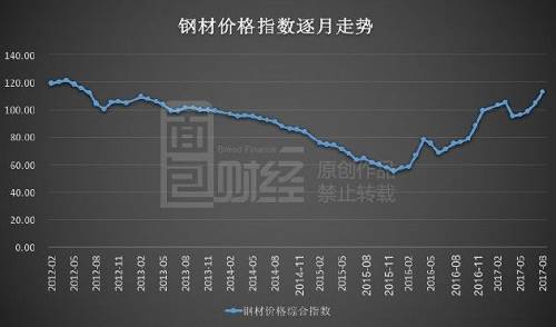 不过，除了钢材价格上涨外；钢铁企业业绩靓丽的另一原因是折旧率下降。2012年以来，钢铁行业固定资产投资增速持续下滑，2014年至今更是处于收缩状态，这使得钢铁业折旧率不断下降。