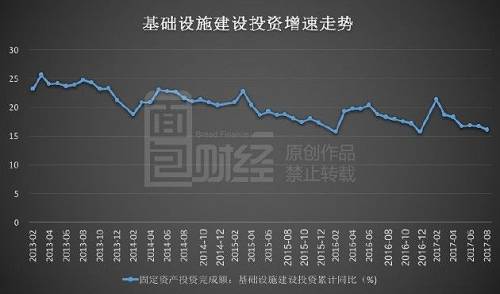 在未来几个月，基建投资仍将面临持续下行的压力。中泰证券研报称，基建投资面临下行压力主要是由于，今年财政支出节奏加快所致，将更多赤字分摊到了上半年；在整体财政收入增速同比放缓的背景下(从7月份的11.4%下降到8月份的7.2%)，今年前8个月的预算完成比例已高达67.5%，快于前两年。