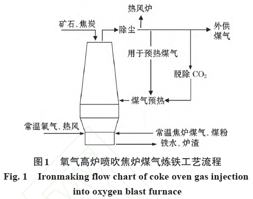 氧气高炉喷吹焦炉煤气数学模型