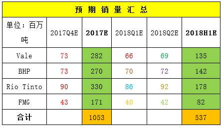 2. 从供应节奏考虑，矿山销量从一到四季度逐渐增加