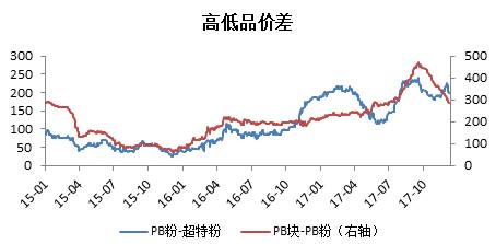 从贸易集中度角度看，贸易集中度变化还是趋势与铁矿石价格的变化趋势几乎通向，当贸易集中度变大时，铁矿石价格相对坚挺，如果贸易集中度持续升高，铁矿价格将由于货源垄断而上涨。2017年上半年，贸易集中度从今年初持续下降，并在低位徘徊。时间进入7月份以后，贸易集中度开始回升，并于四季度创出近两年新高。这与今年上半年铁矿石价格持续下跌，现年震荡反弹的趋势基本一致。2018年一季度，由于矿山发货量的降低，会导致大贸易商销售手中库存，从而降低贸易集中度。