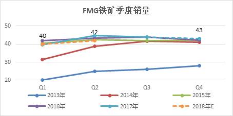 综上所述，预计2018年上半年，四大矿山中除FMG的销量有可能小幅下降外，其余矿山销量均有不同程度的增加，四大矿山预计2018年上半年销量合计为5.37亿吨。