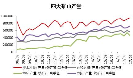 铁矿石 · 四大矿山增产项目对原料供应的影响丨2018年度投资报告