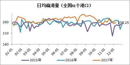 3. 目前，国内钢厂的进口矿库存平均可用天数在30天以上，短期内，除非铁矿石价格大幅下跌，否则钢厂维持随用随采的策略，不会大量增加库存。
