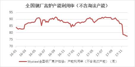 2. 北方及内陆地区钢厂，因担心冬季运输问题，近期开始补库，导致11月最后一周的日均疏港量有所回升。但进入12月以后，钢厂补库告一段落，预计日均疏港量再度面临压力。