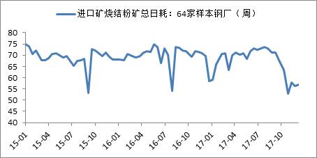 2. 北方及内陆地区钢厂，因担心冬季运输问题，近期开始补库，导致11月最后一周的日均疏港量有所回升。但进入12月以后，钢厂补库告一段落，预计日均疏港量再度面临压力。