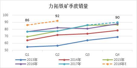 铁矿石 · 四大矿山增产项目对原料供应的影响丨2018年度投资报告