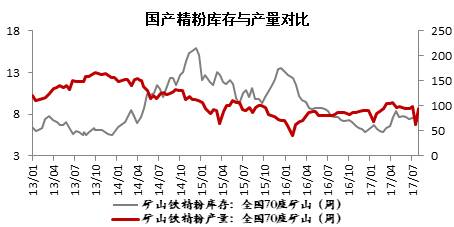 三、铁矿石库存分析
