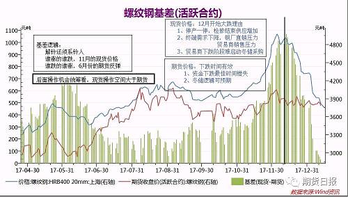 1、主动增库是虚拟需求好转支撑，被动增加是销售压力