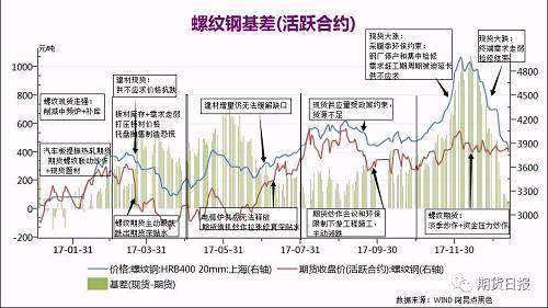 2、板材上半年在20v16年运输新规影响，供应量和贸易商库存都处于高位，随着需求走弱和托盘抛售，价格大跌；下半年，板材价格因货源紧缺出现一轮上涨，四季度受下游利润约束，约束上涨高度。