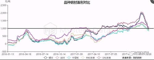 长流程高炉利润预期乐观，对废钢价格上涨的承受力大于电炉。一旦电炉利润受压缩甚至出现亏损，电炉钢供应下降；从政策倡导电炉产钢的结构下，不排除从环保或钢材质量针对高炉出政策，以提高电炉利润。按照供应和利润结构看，二季度是关注电炉利润水平的一个时间窗口。