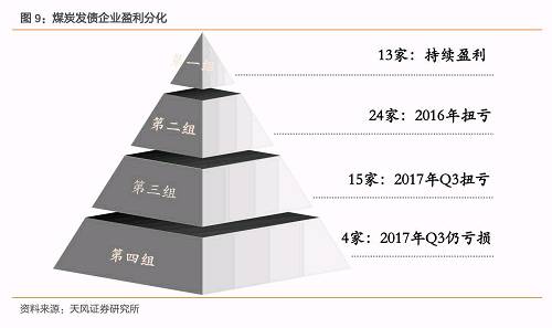 煤炭主体如何演进与分化？