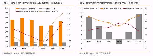煤炭行业的营业利润和净利润也呈现大幅回升，2017年三季度煤炭行业的平均营业利润和平均净利润分别达到42.02亿元和31.50亿元，均超过了2013年时的水平，尚未恢复至2012年。