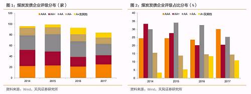 从债券余额来看，煤炭债的存量债券规模大幅递减，从2014年超过17000亿，到2017年月7600亿，降幅超过55%。但是存量债券中，高评级债券的占比明显提升，AAA评级占比从2014年79.33%提升至2017年83.30%。
