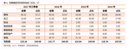 煤炭主体如何演进与分化？