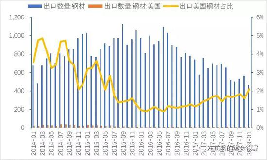 图2:我国直接出口至美国的钢材占比较低