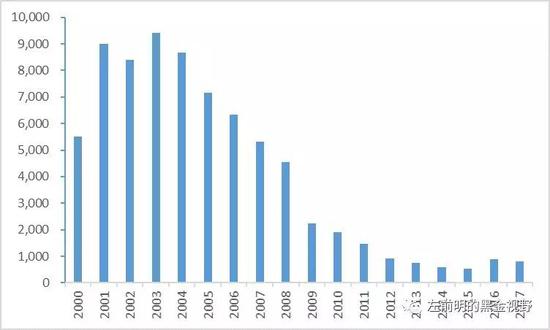 图1:我国仅有少量煤炭用于出口