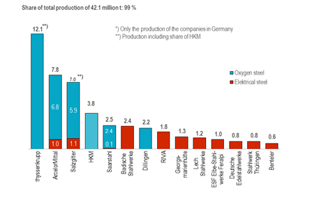 说明: http://en.stahl-online.de/wp-content/uploads/2013/08/The-largest-steel-producer-in-G-2016.png