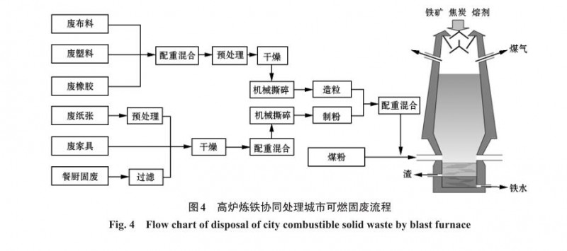 高炉炼铁协同处理城市可燃固废