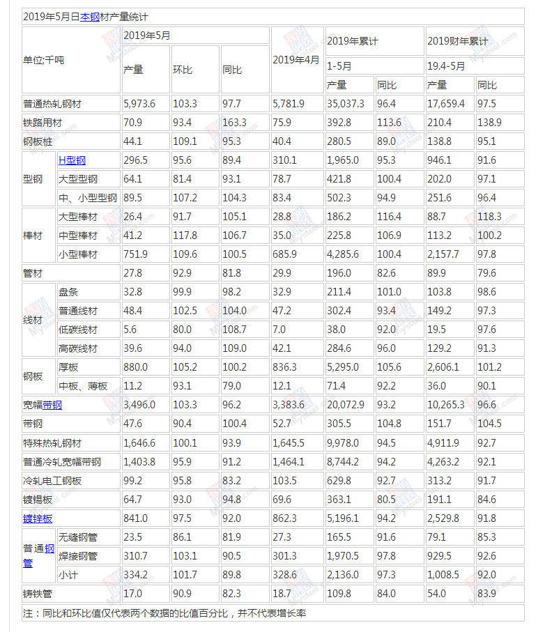 2019年5月日本钢材产量统计_我的钢铁